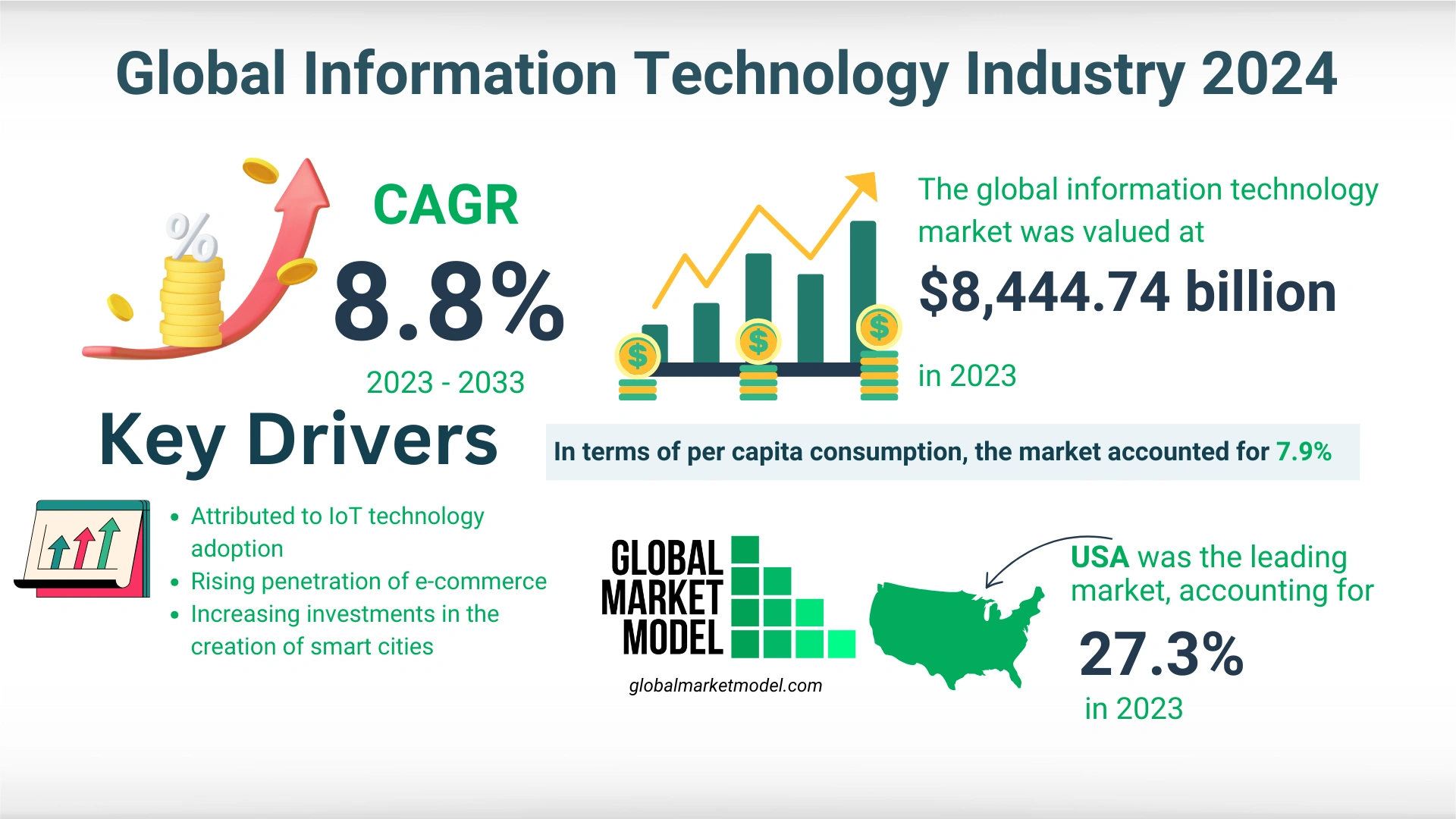 Information Technology Industry Growth Trajectory 2024