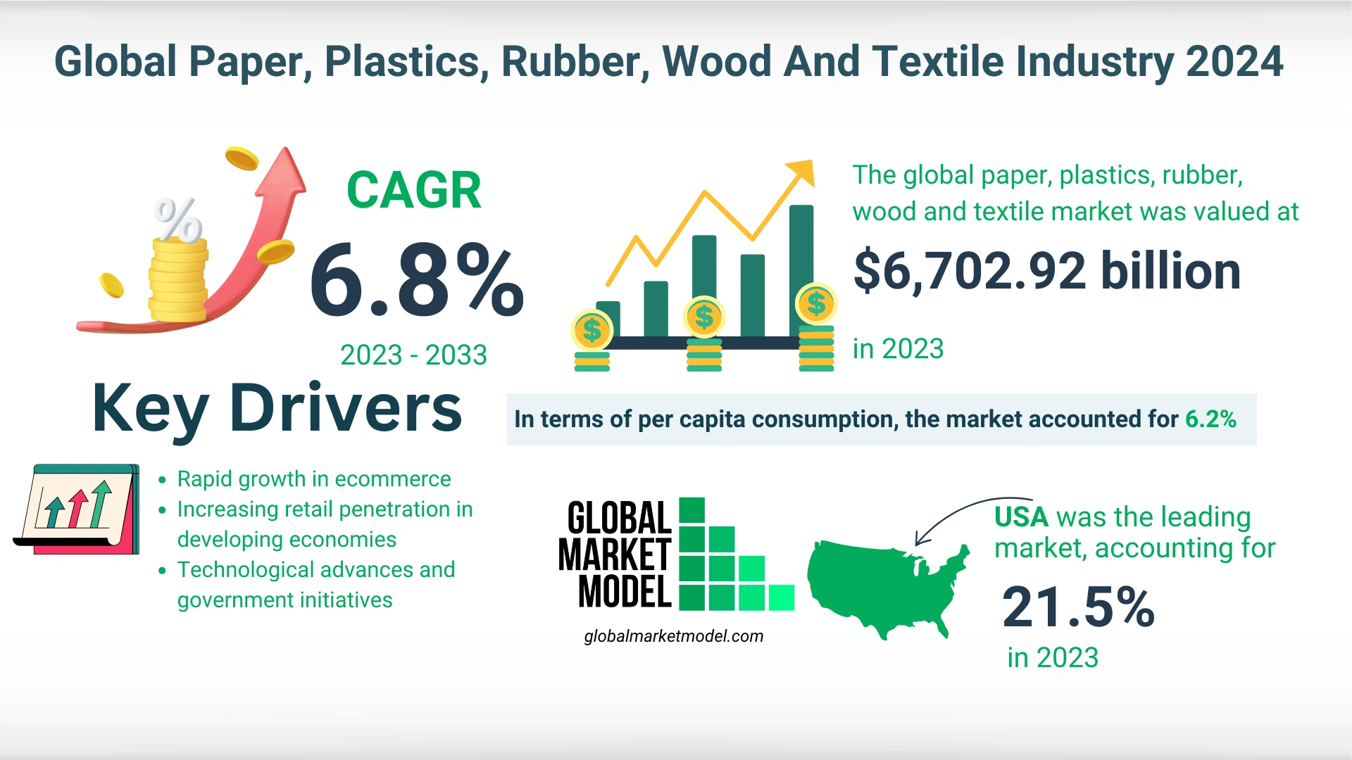  Paper, Plastics, Rubber, Wood, And Textile Market Forecasts 2024 