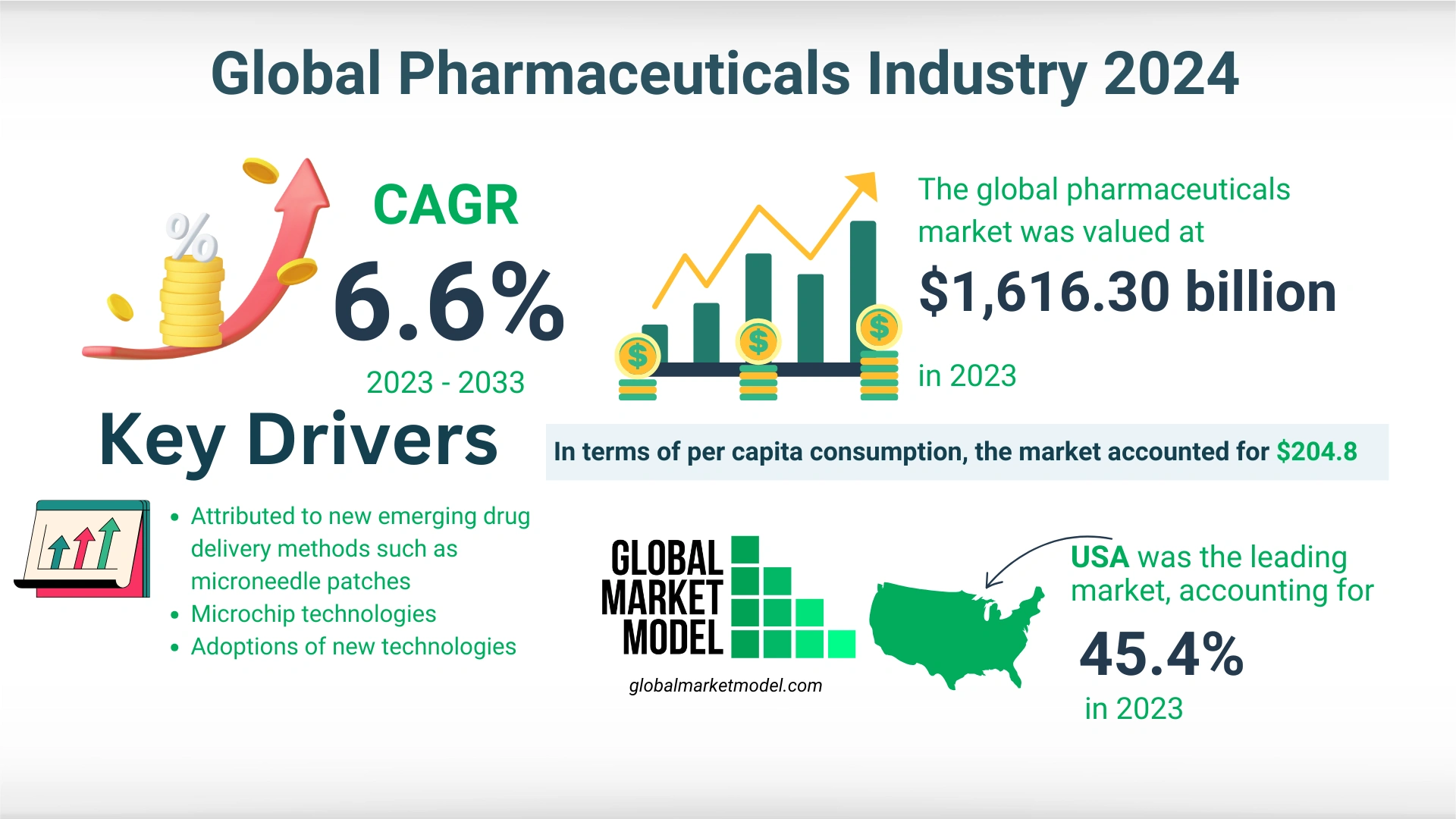 Global Pharmaceuticals Industry Analysis 2024