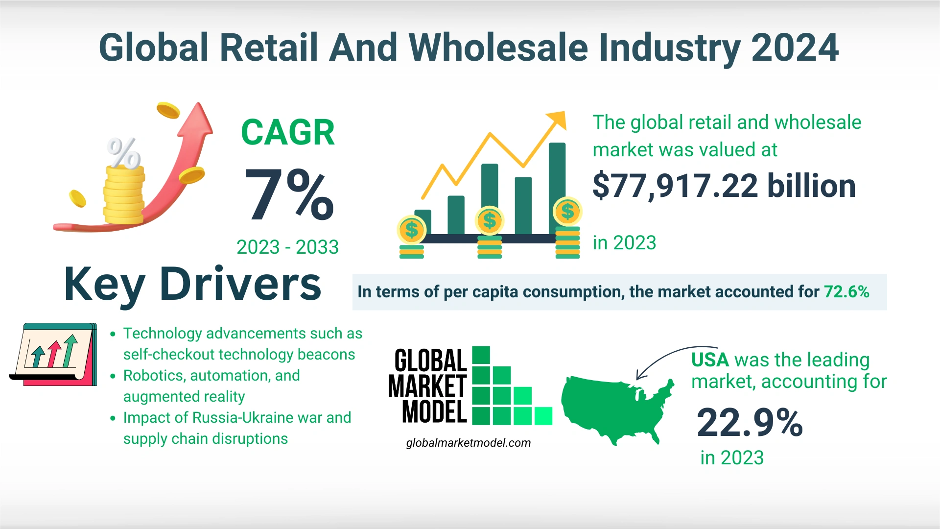  Retail And Wholesale Industry Forecast 2024
