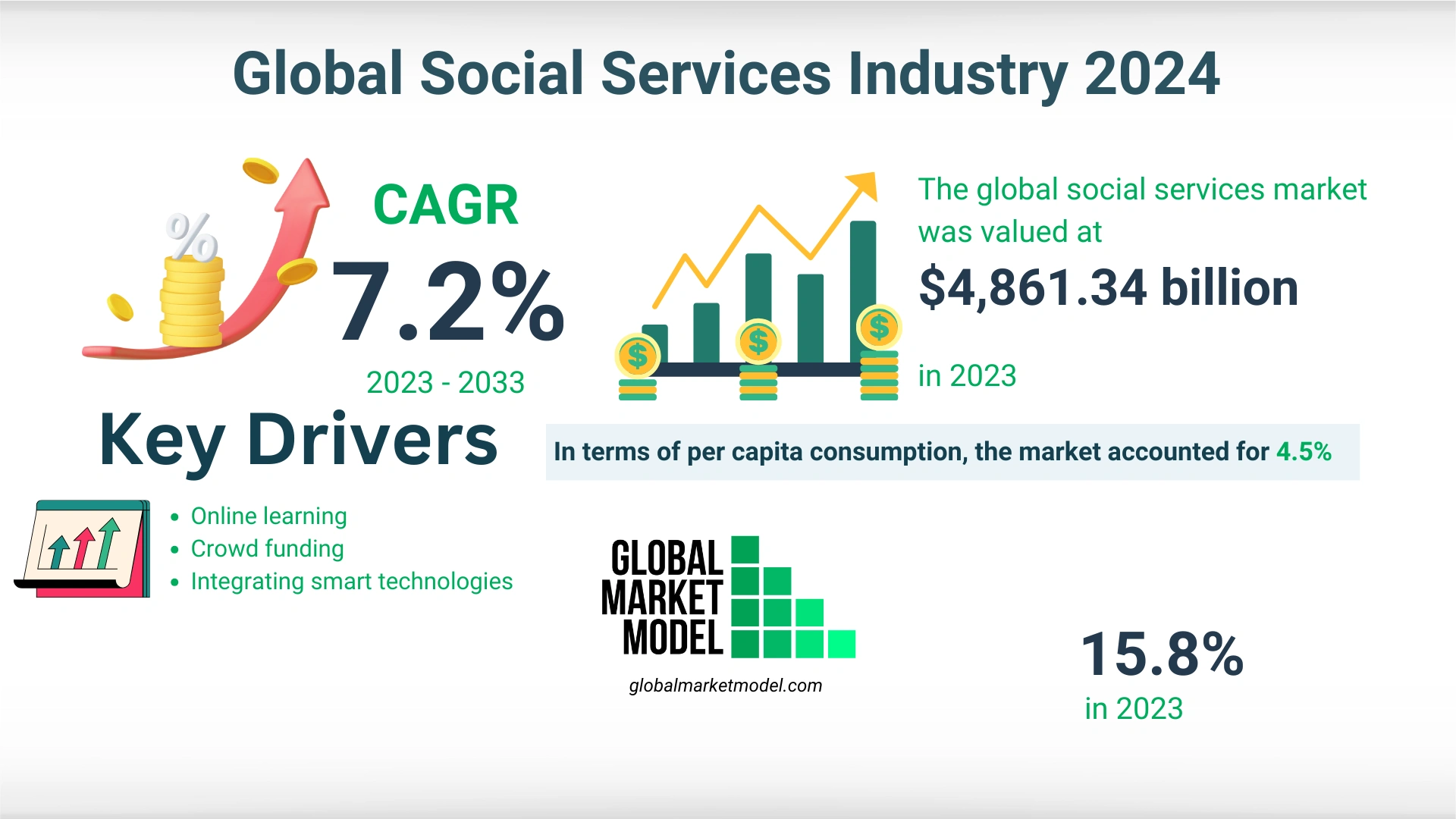  Social Services Industry Trends 2024 