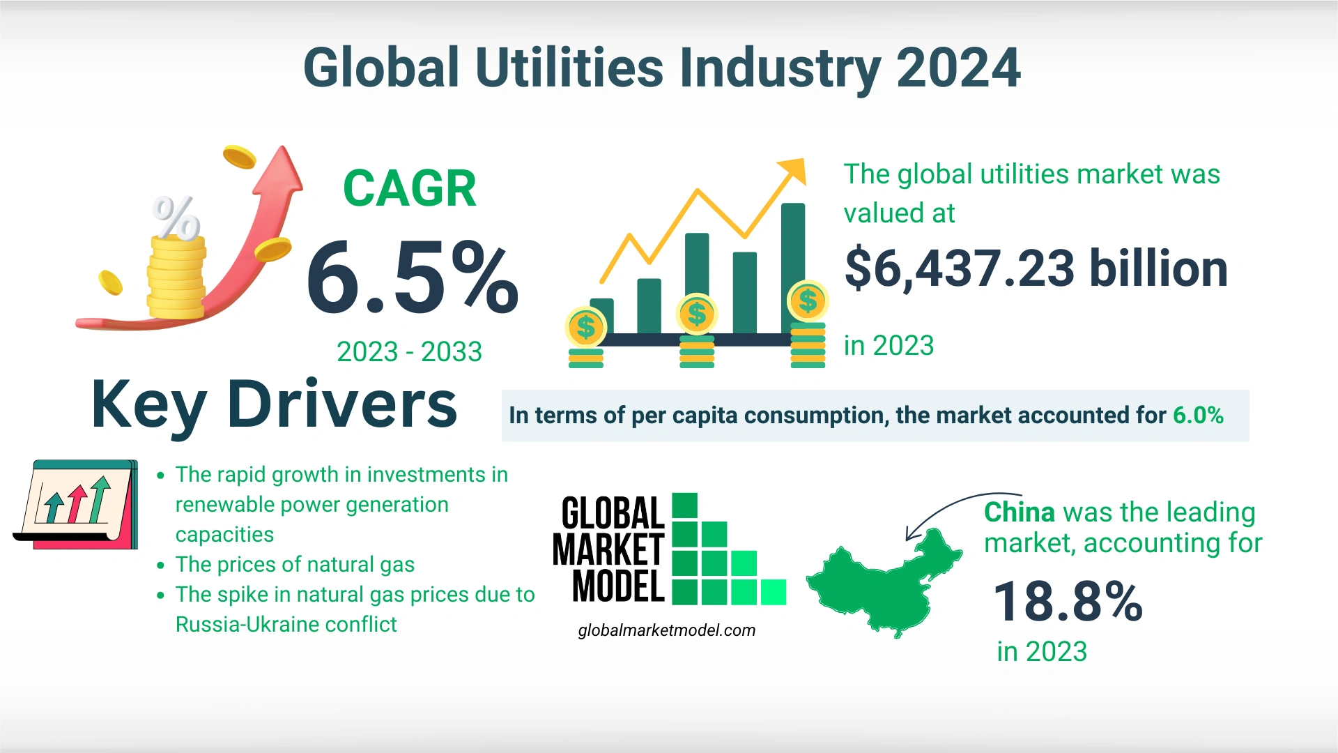 Utilities Industry Forecast 2024-2033