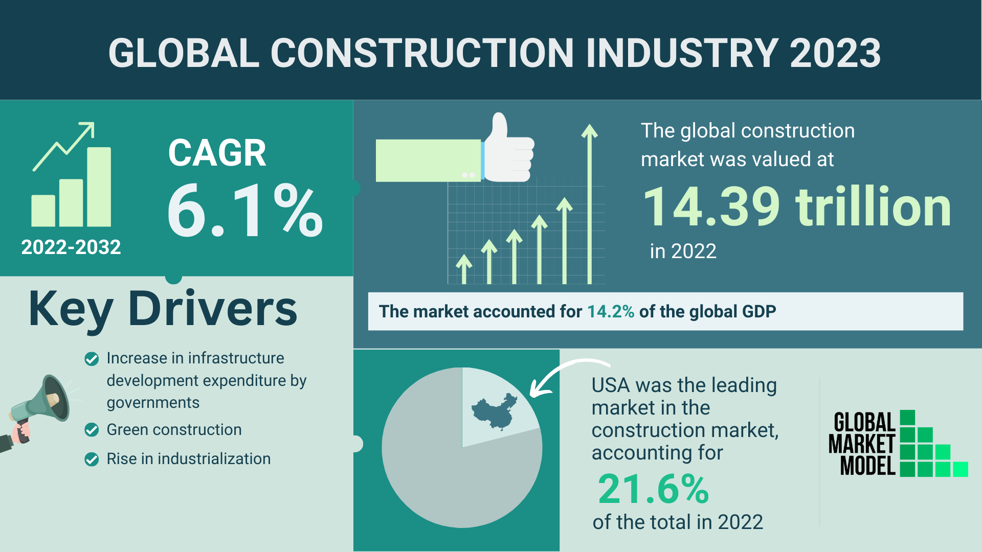 Global Construction Industry 2023