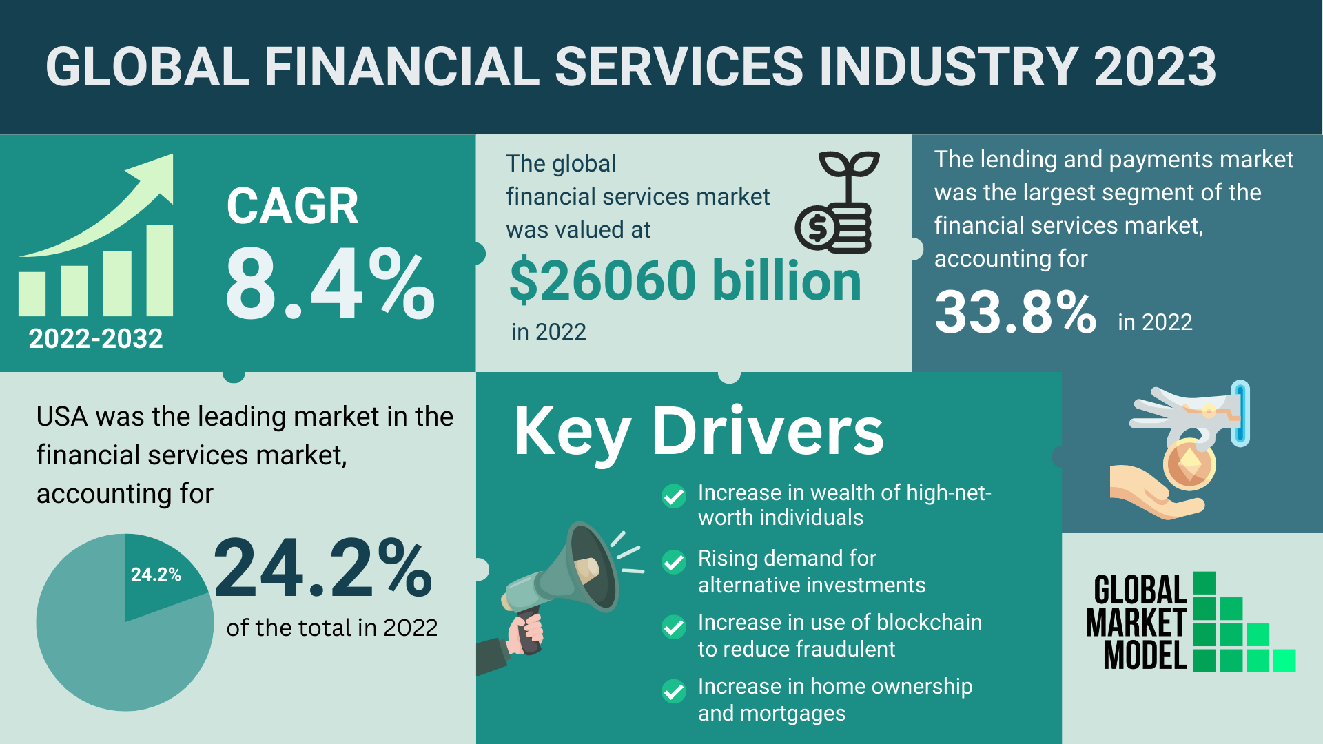 Global Finance Industry 2023