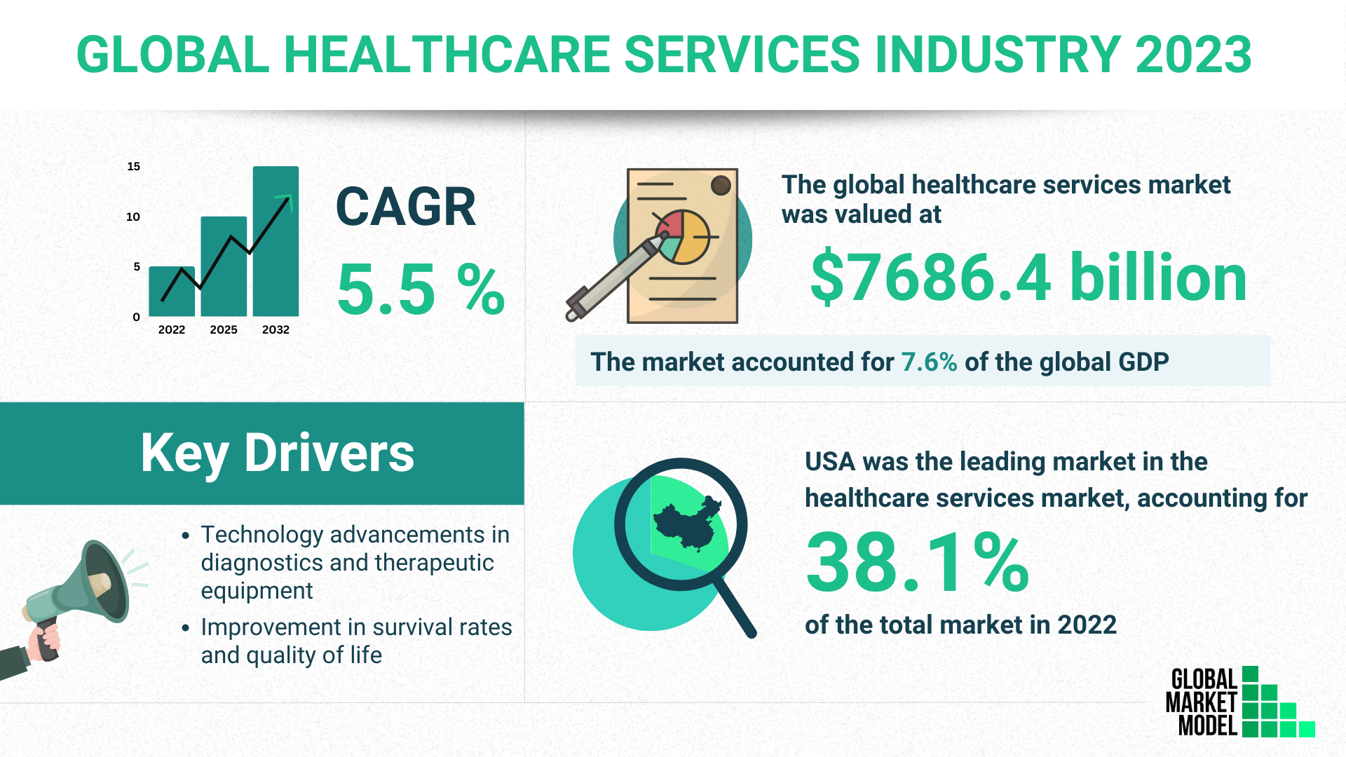 Global Healthcare Services Industry 2023