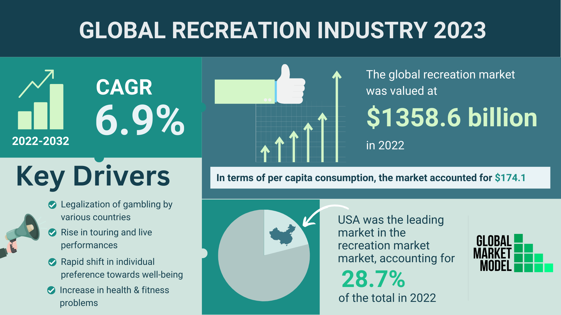 Global Recreation Industry 2023