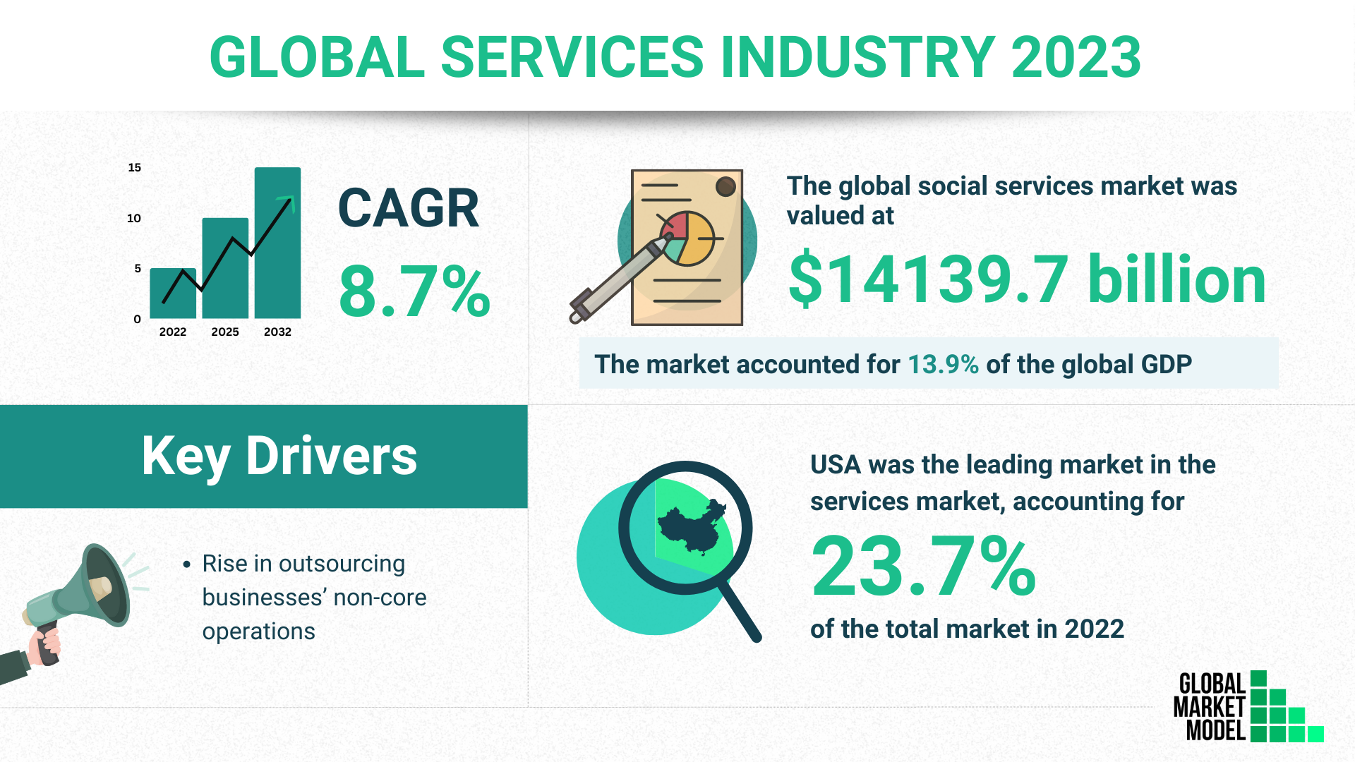 Global Services Industry 2023