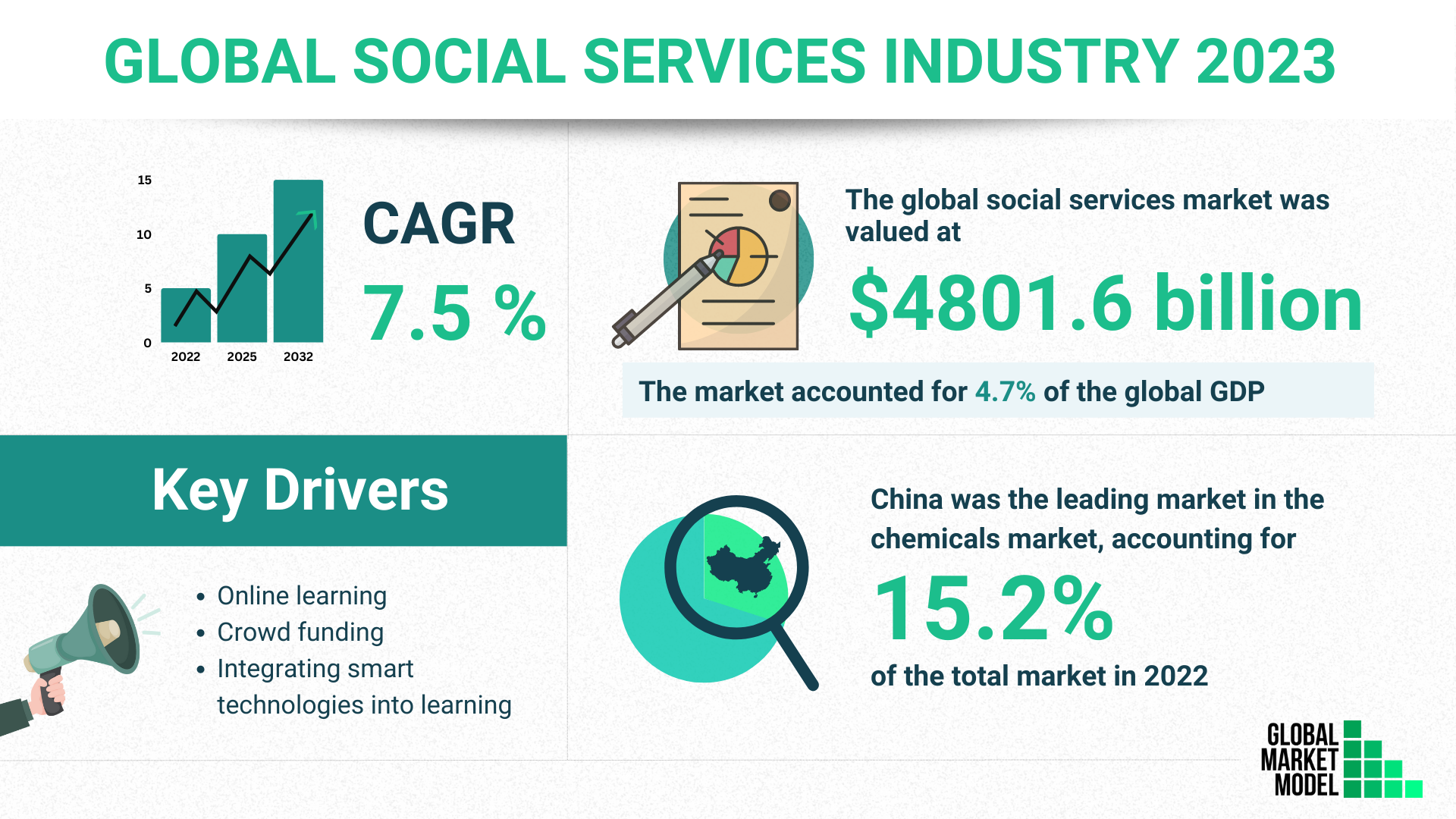 Global Social Services Industry 2023