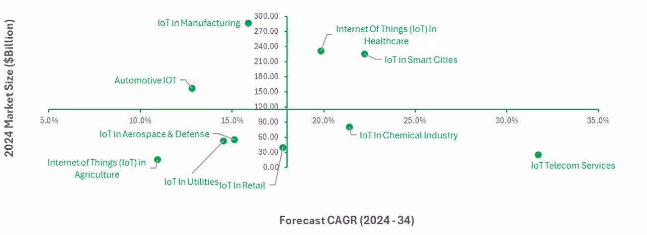 Exploring the Future of IoT: Market Insights by Segment