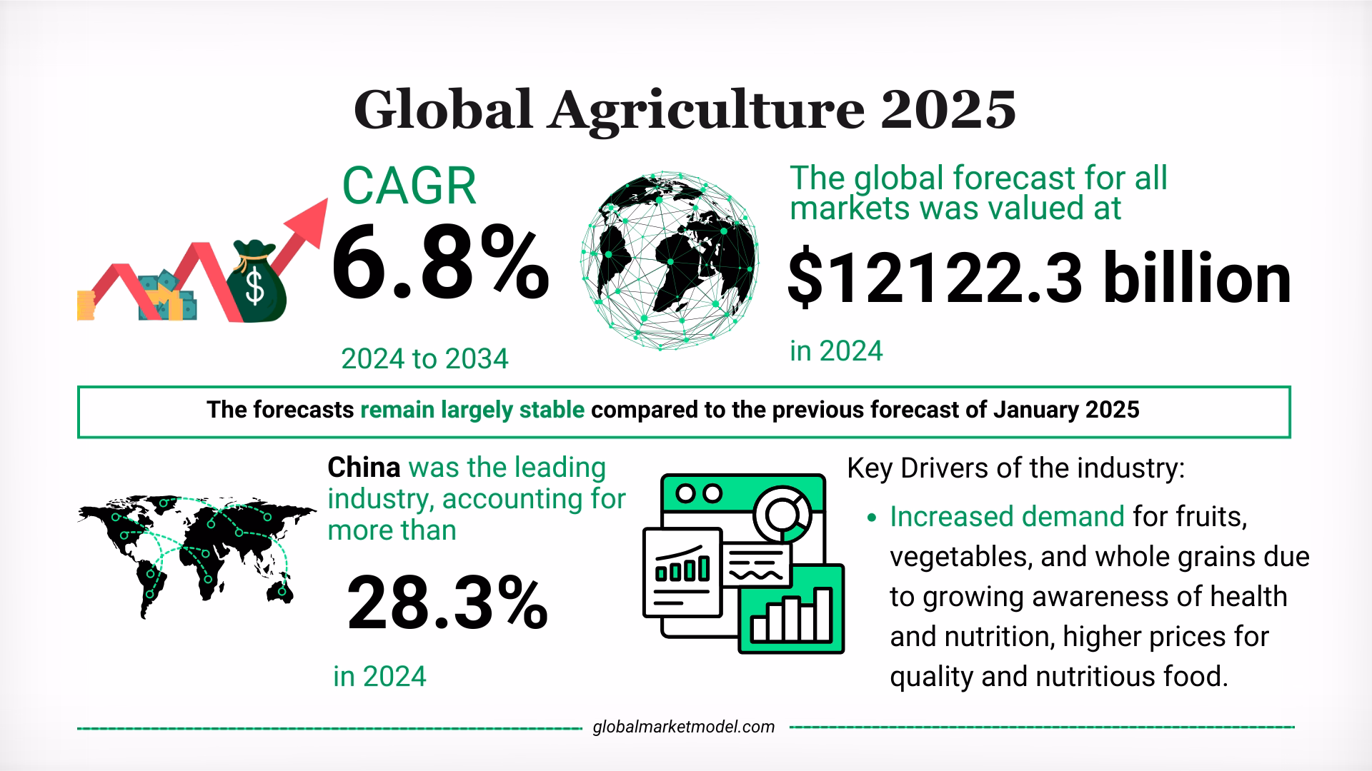 Agriculture Market Analysis 2025