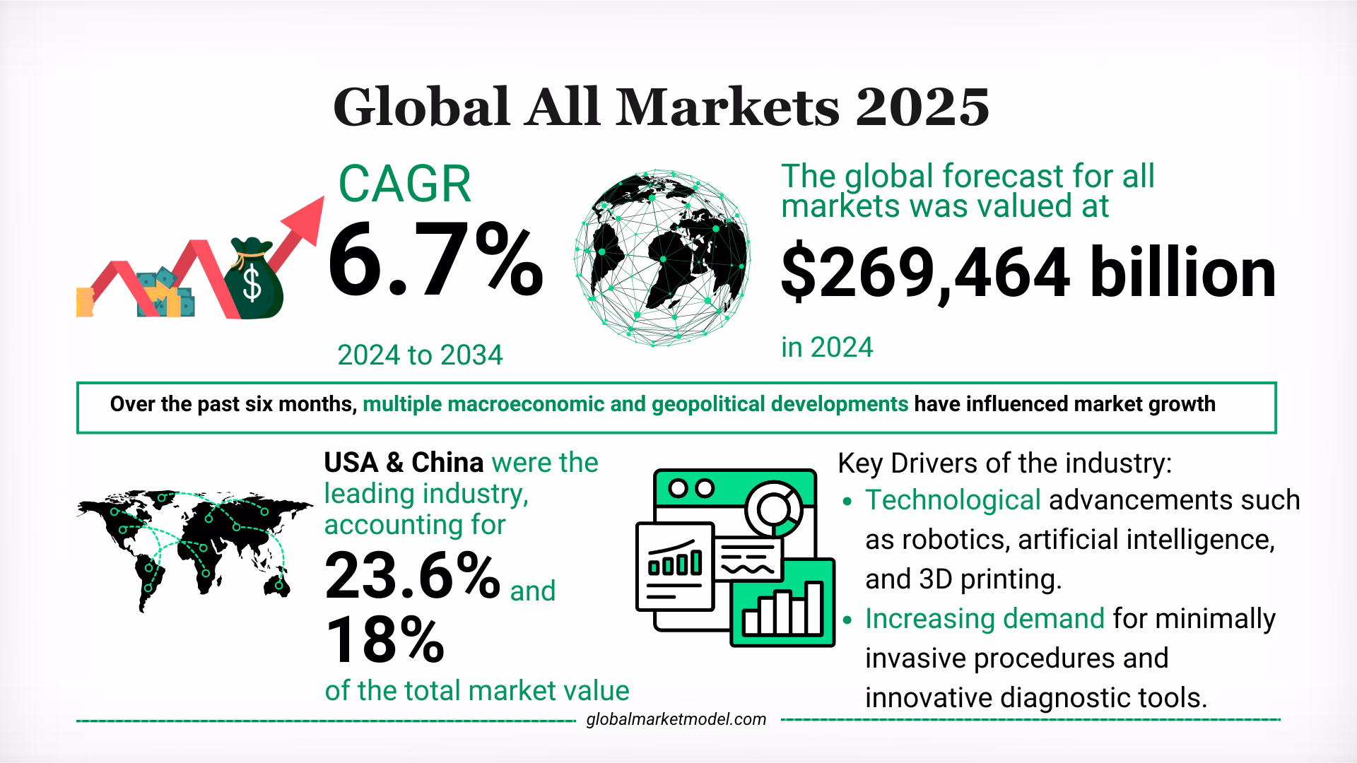 Global Growth Forecast By Global Market Model 2025