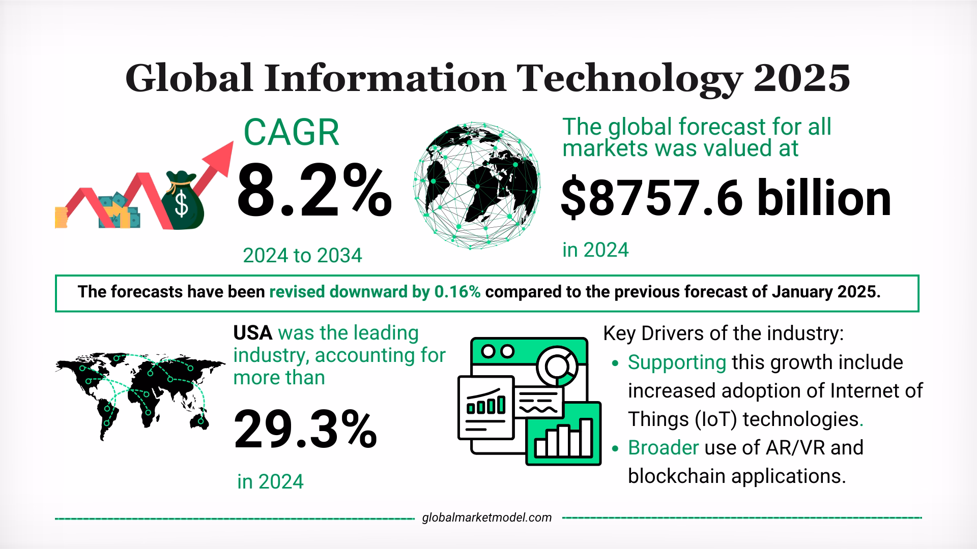 Information Technology Industry Growth Trajectory 2025
