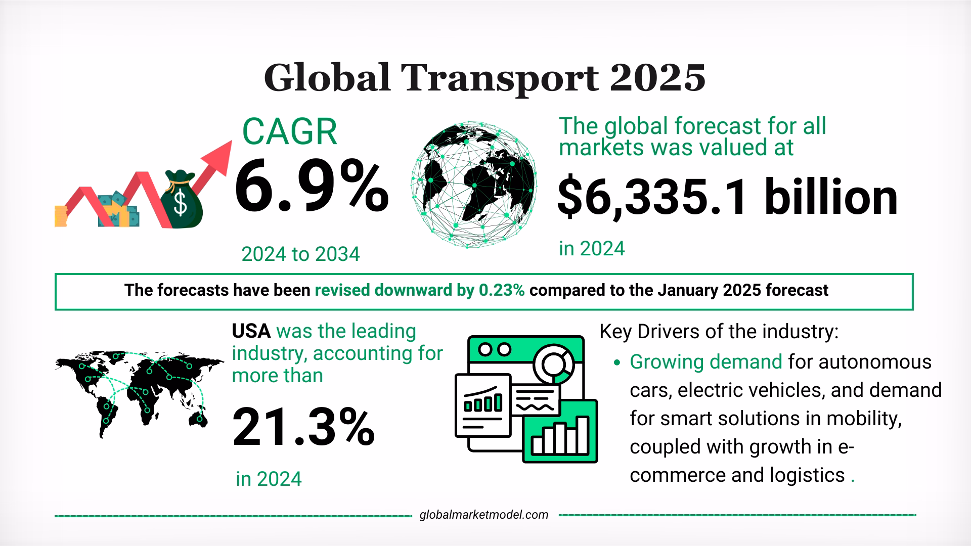 Global Transport Industry Analysis 2025