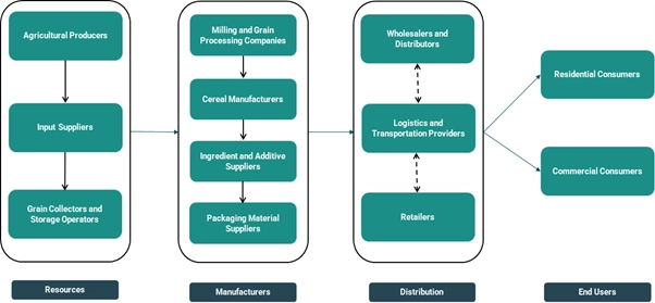 Improved Supply Chain Analysis