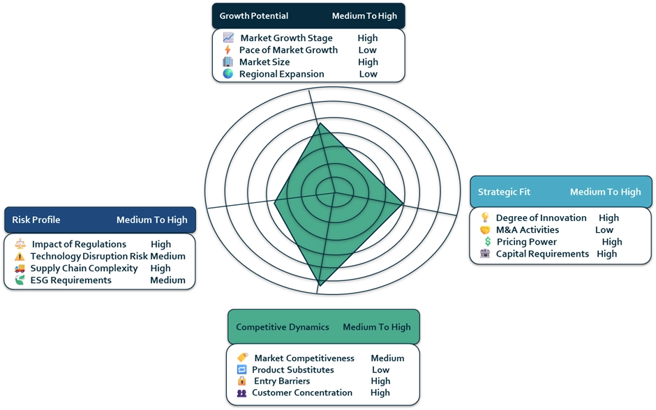Market Attractiveness Scoring and Analysis