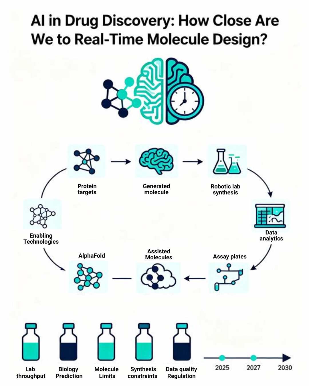 AI in Drug Discovery: How Close Are We to Real-Time Molecule Design?