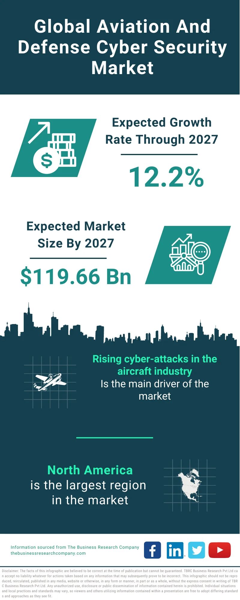 Aviation and Defense Cyber Security Market