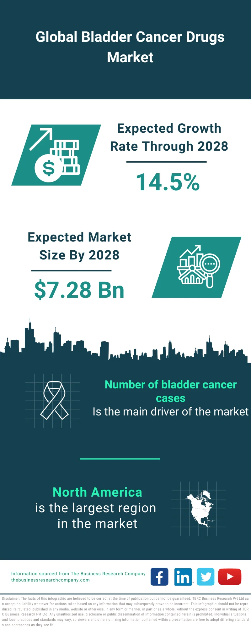 Bladder Cancer Drugs Market