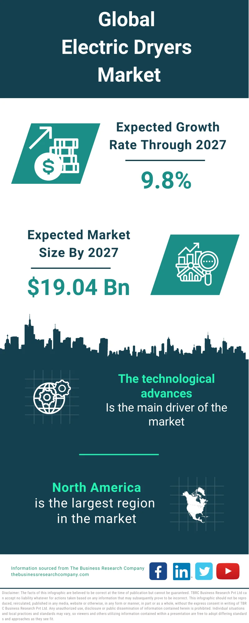 Electric Dryers Market