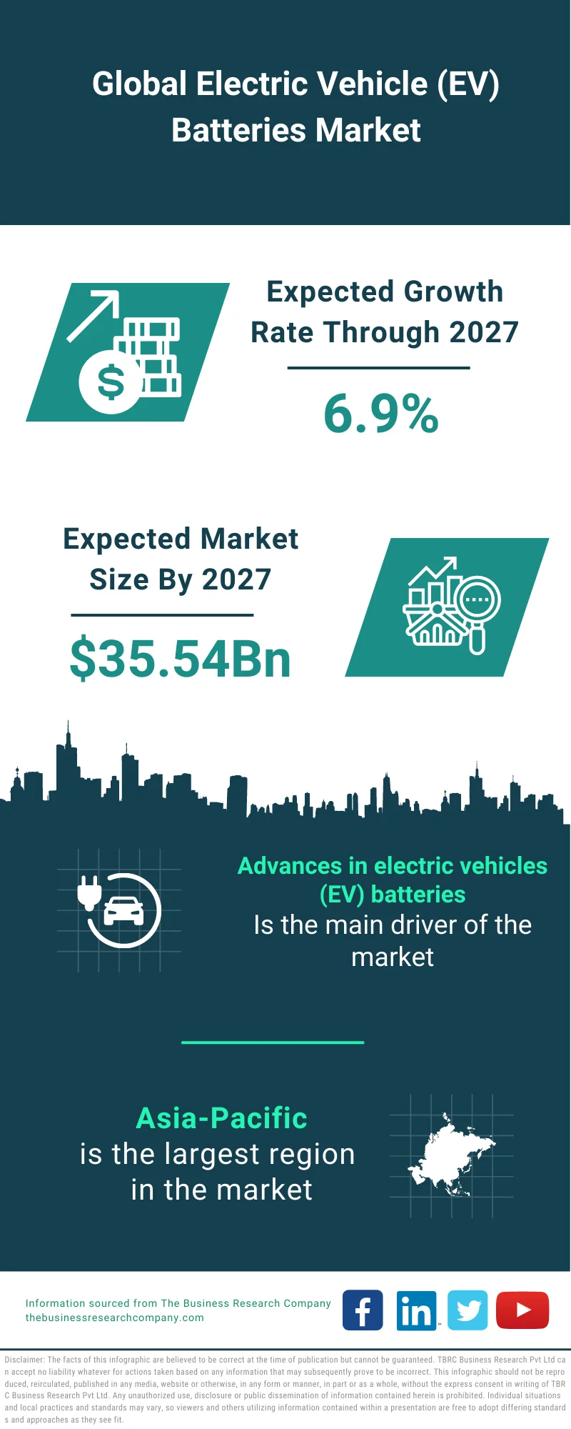Electric Vehicle (EV) Batteries Market