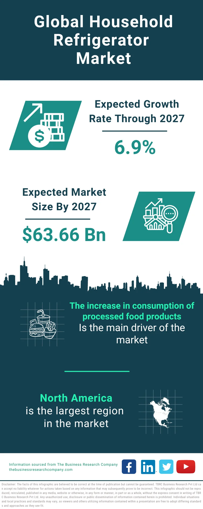 Household Refrigerators Market