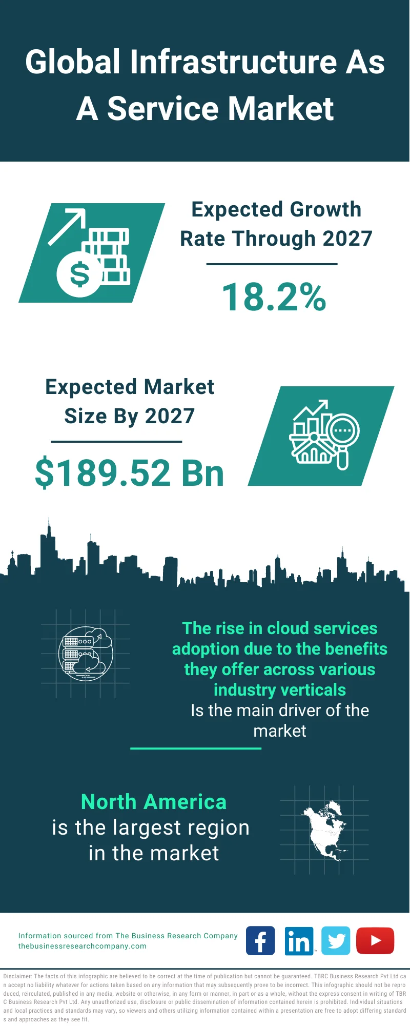 Infrastructure as a service (IaaS) Market