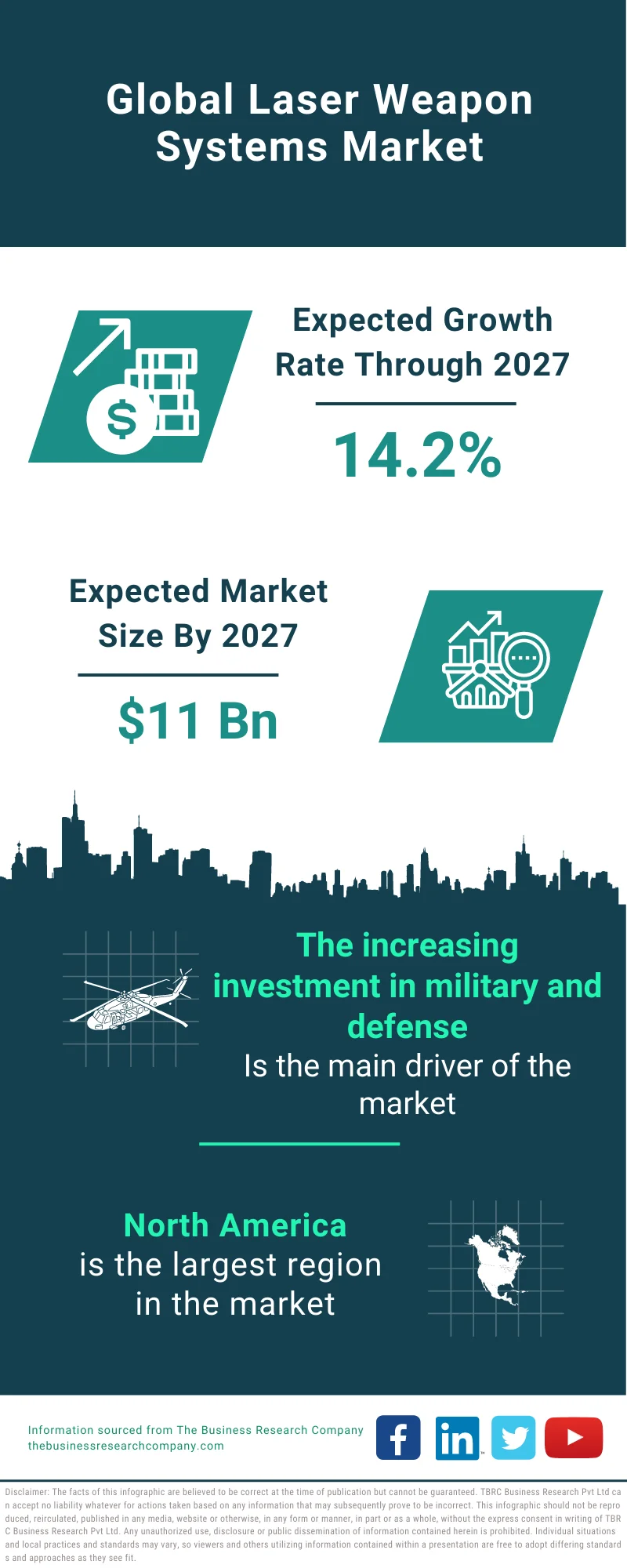 Laser Weapon Systems Market