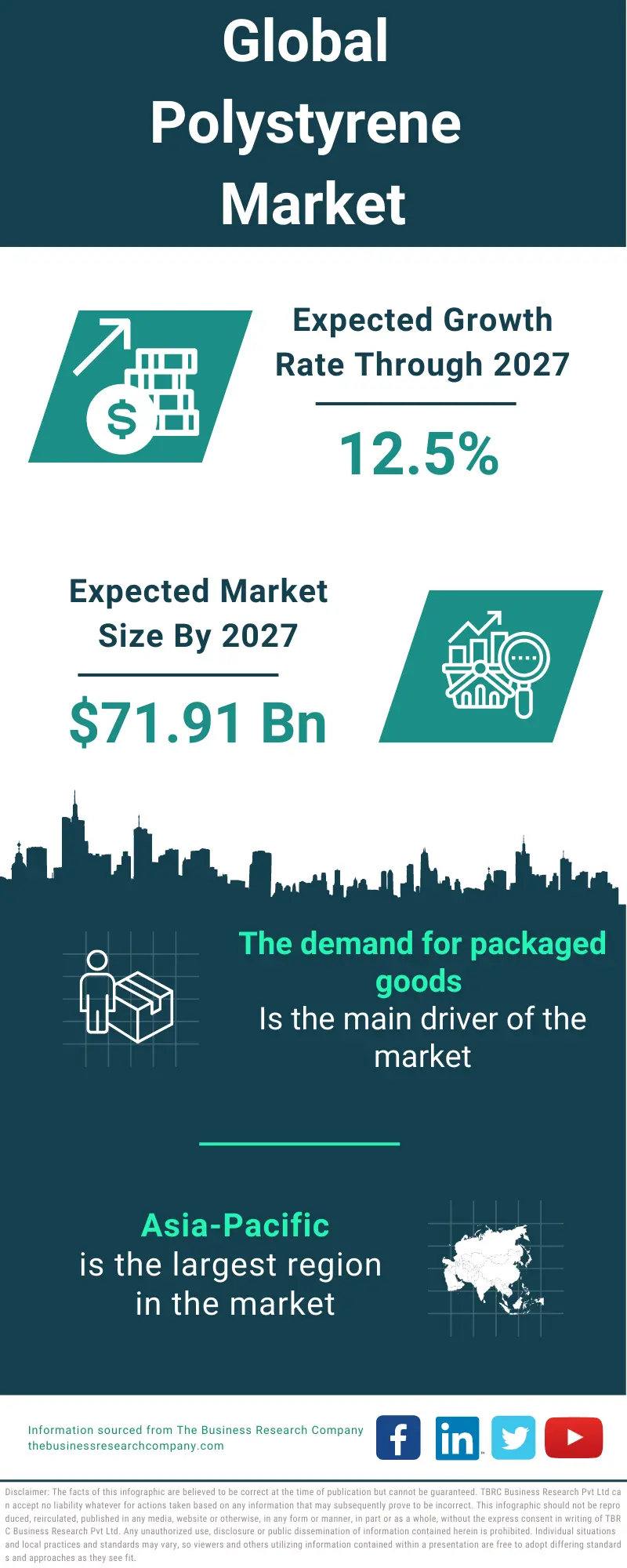 Polystyrene Market