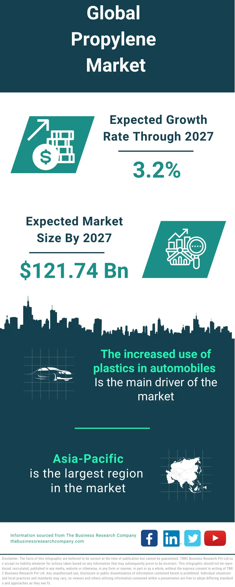 Propylene Market