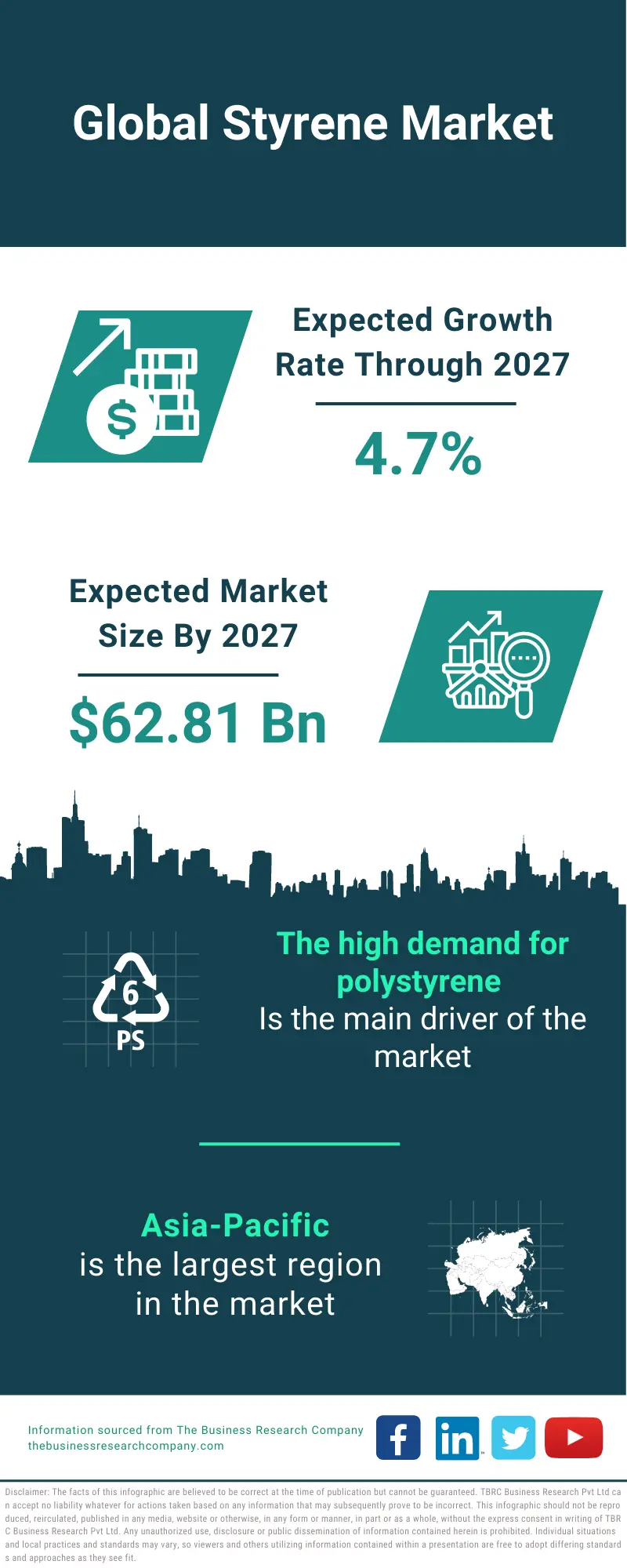 Styrene Market