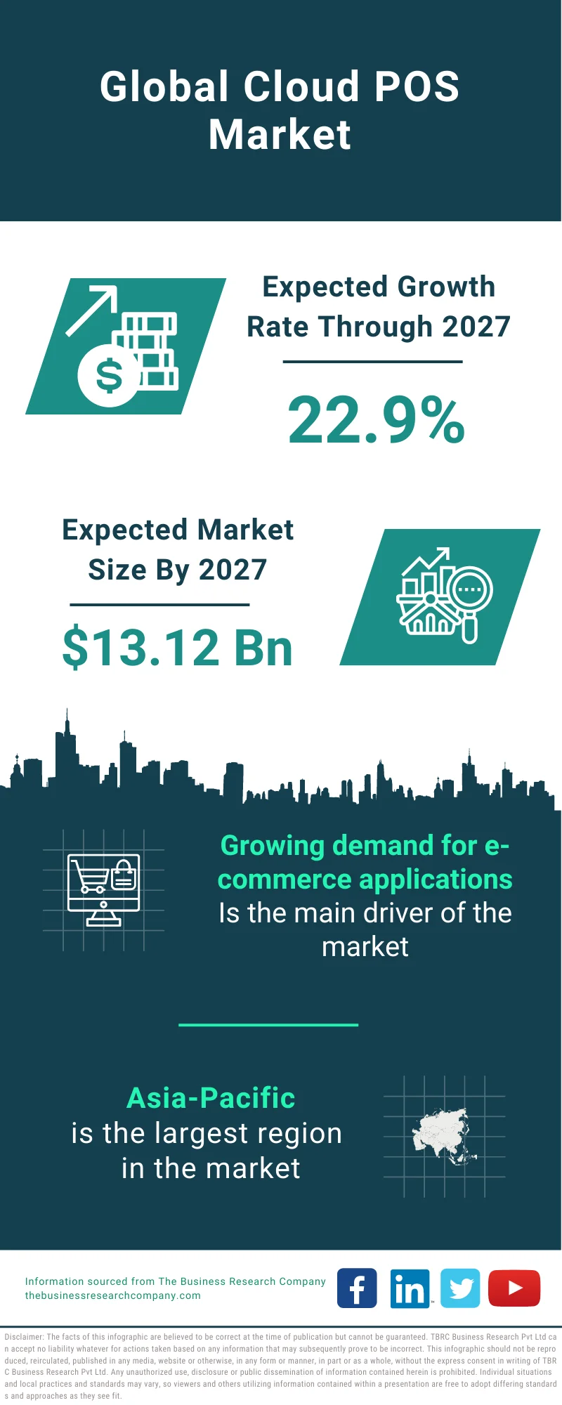 Cloud POS Market