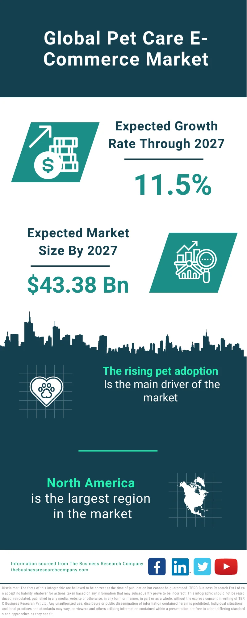 Pet Care E-commerce Market