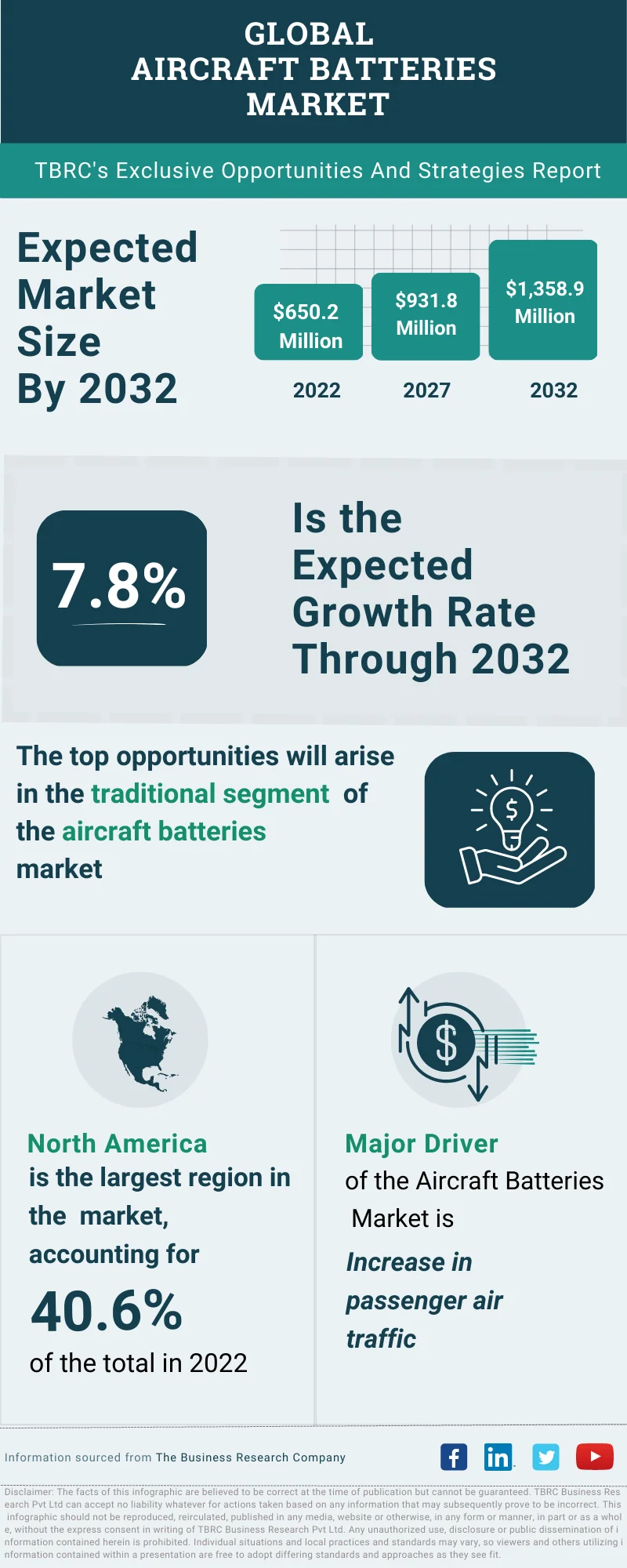 Aircraft Batteries Global Market Opportunities And Strategies To 2032