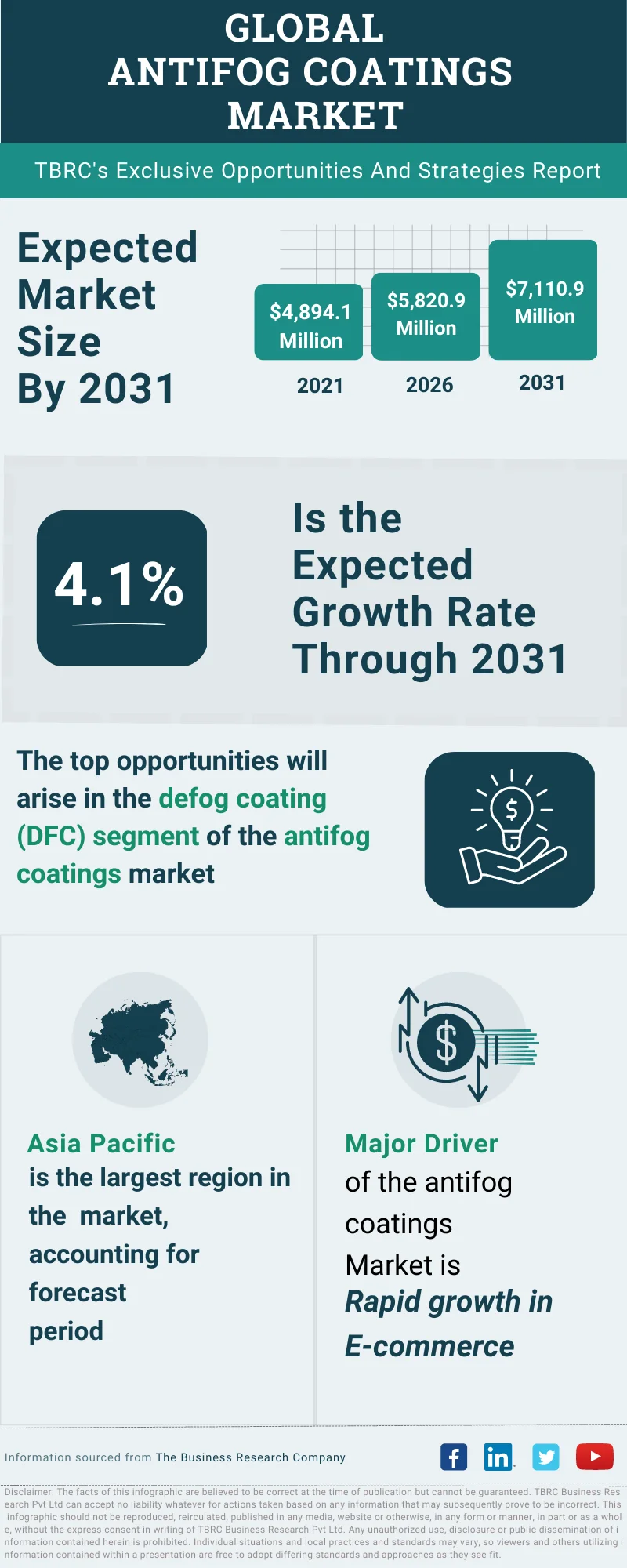 Antifog Coatings Global Market Opportunities And Strategies To 2032