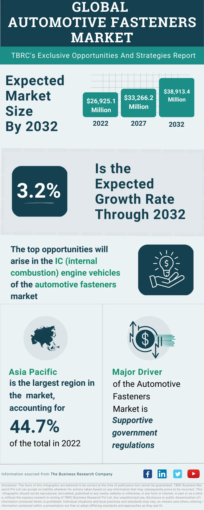 Automotive Fasteners Global Market Opportunities And Strategies To 2032