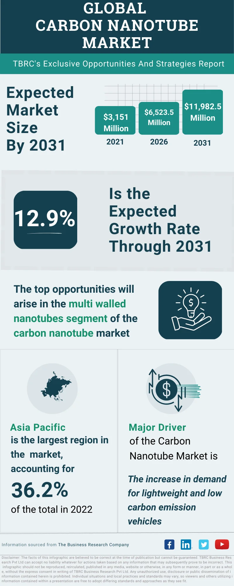 Carbon Nanotube Global Market Opportunities And Strategies To 2032