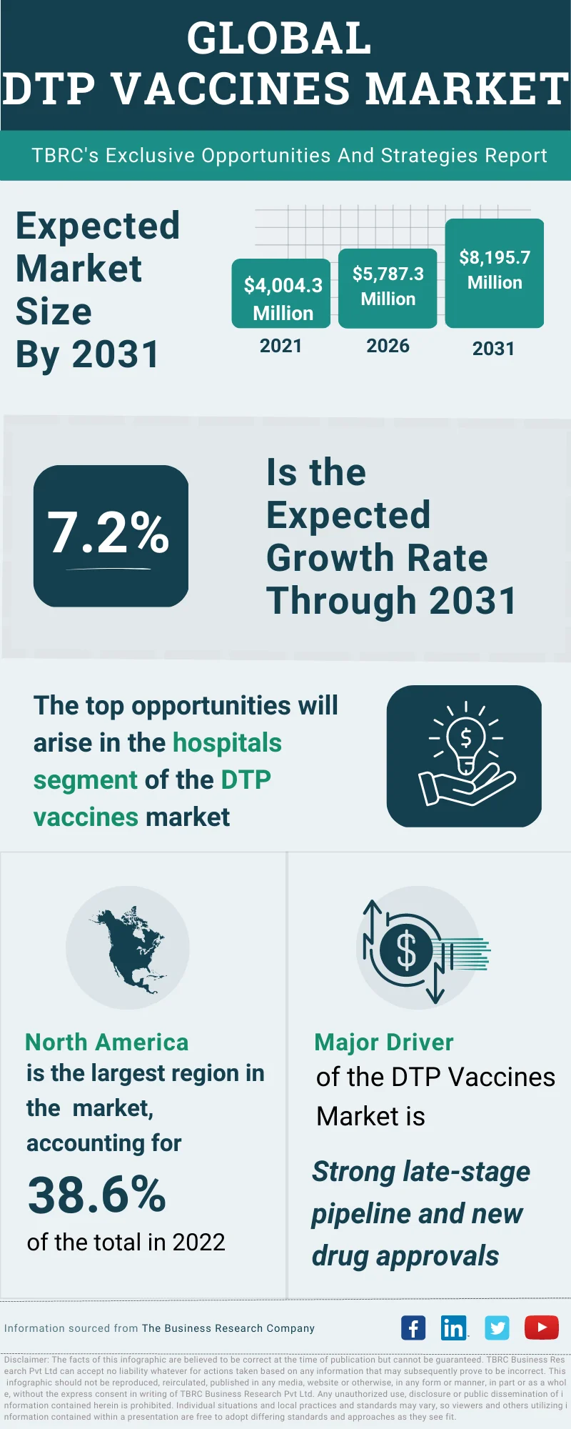 DTP Vaccines Global Market Opportunities And Strategies To 2032