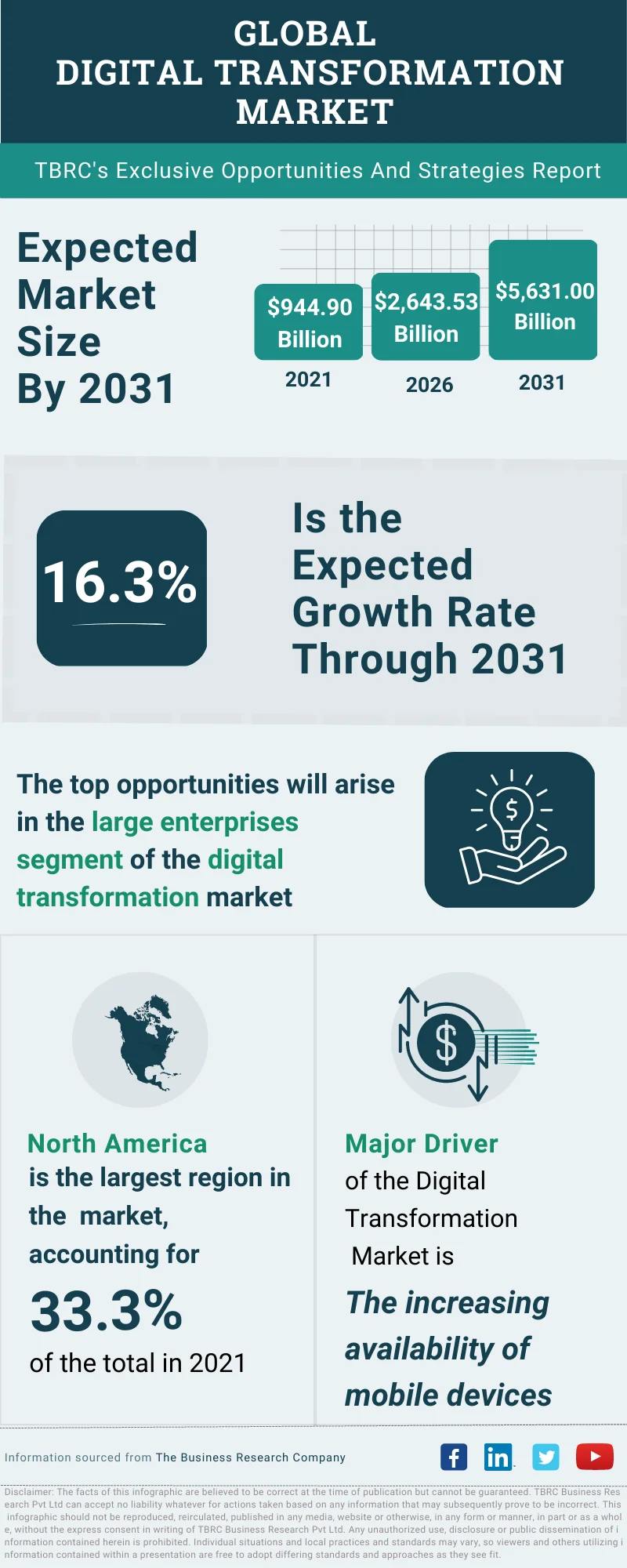 Digital Transformation Global Market Opportunities and Strategies To 2032