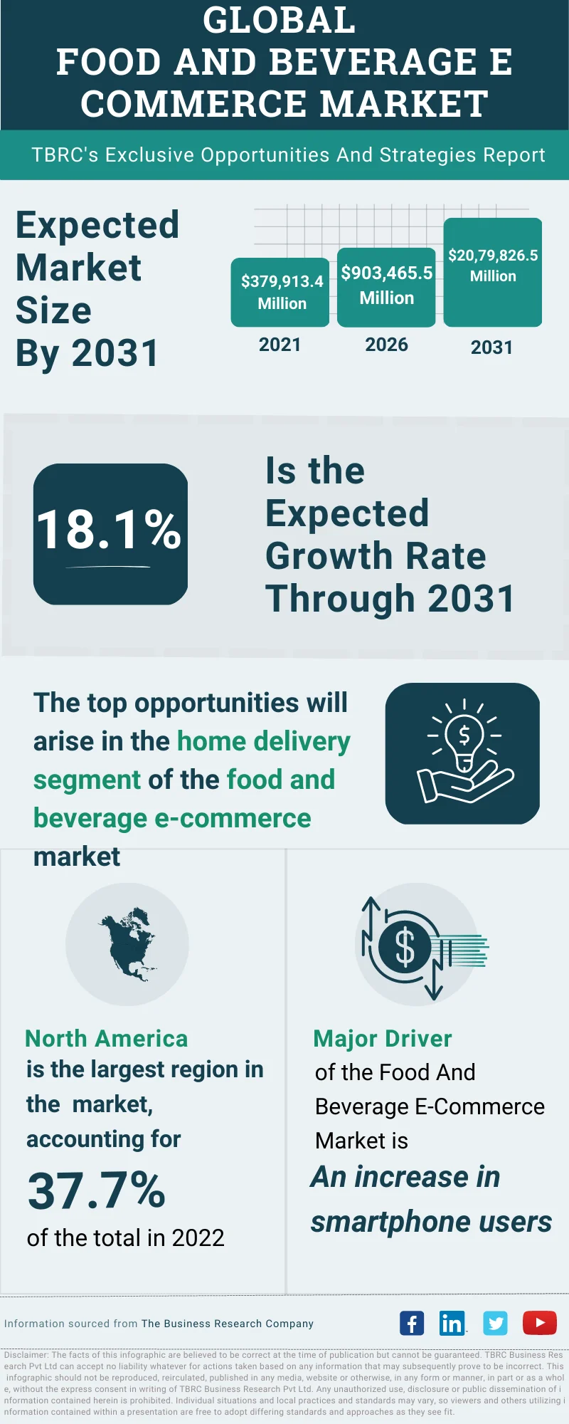 Food And Beverage E Commerce Global Market Opportunities And Strategies To 2032