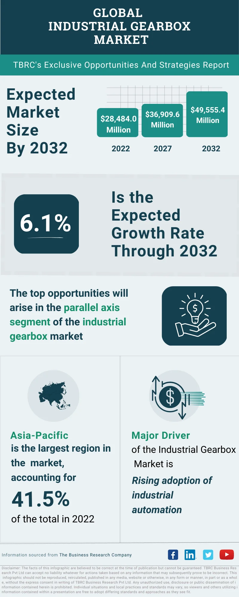 Industrial Gearbox Global Market Opportunities And Strategies To 2032