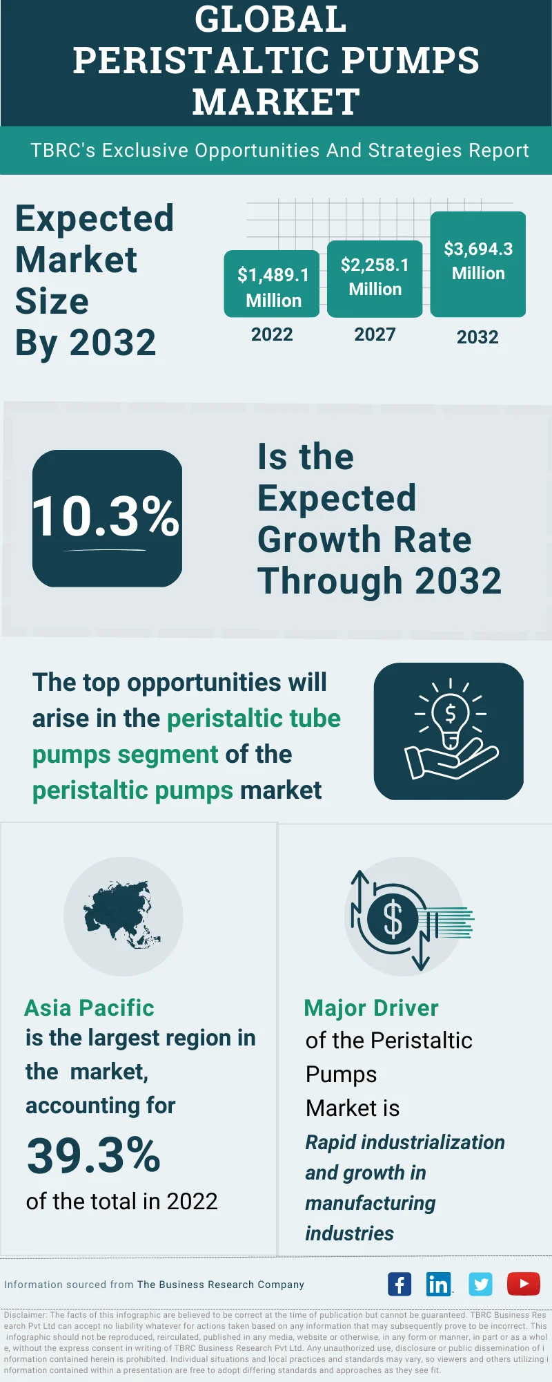 Peristaltic Pumps Global Market Opportunities And Strategies To 2032