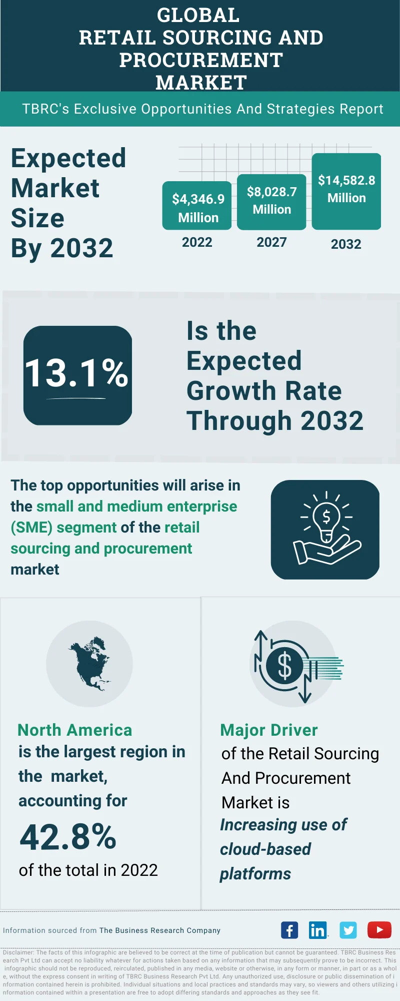 Retail Sourcing And Procurement Global Market Opportunities And Strategies To 2032