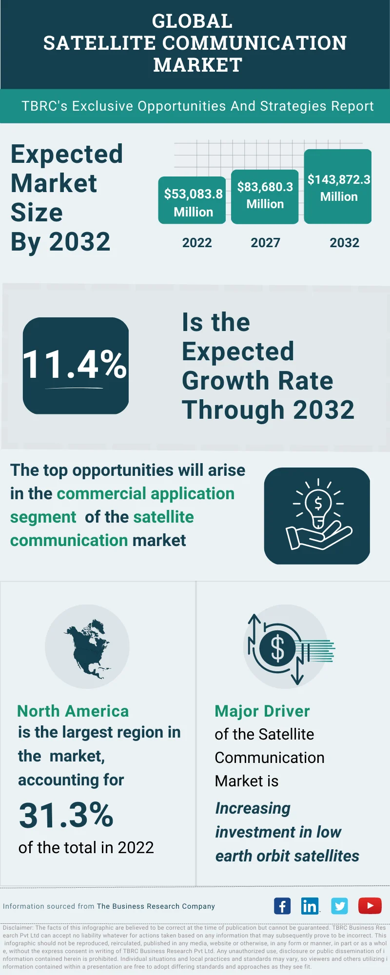 Satellite Communication Global Market Opportunities And Strategies To 2032