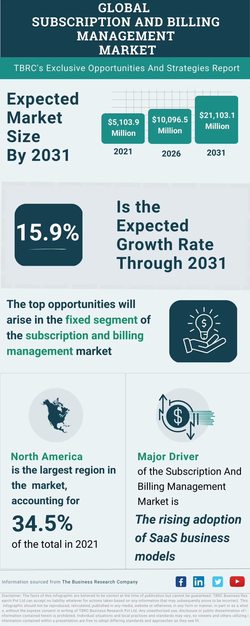 Subscription And Billing Management Global Market Opportunities And Strategies To 2032