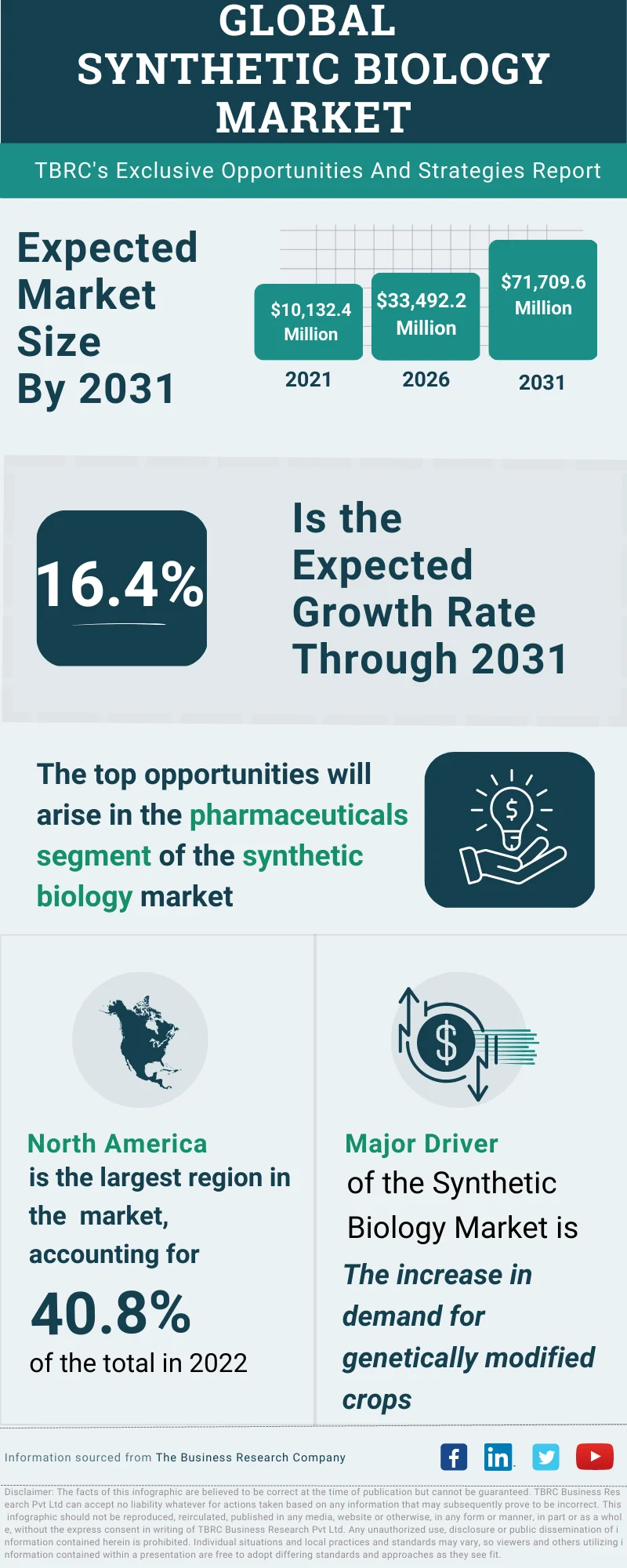 Synthetic Biology Global Market Opportunities And Strategies To 2032