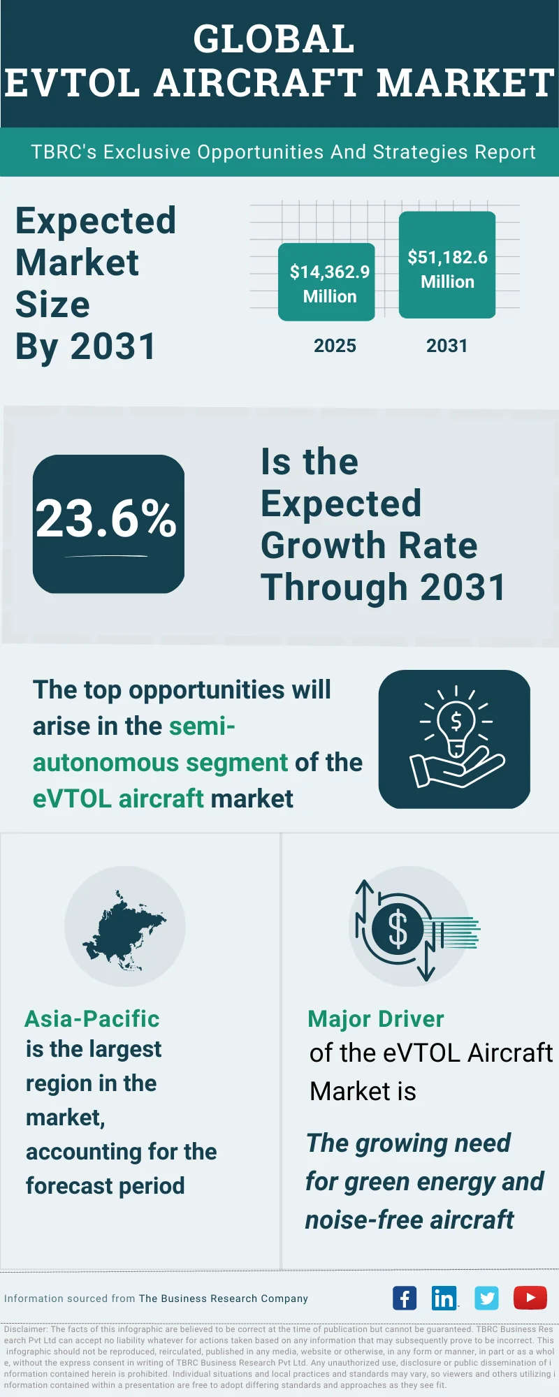 eVTOL Aircraft Global Market Opportunities And Strategies 2032