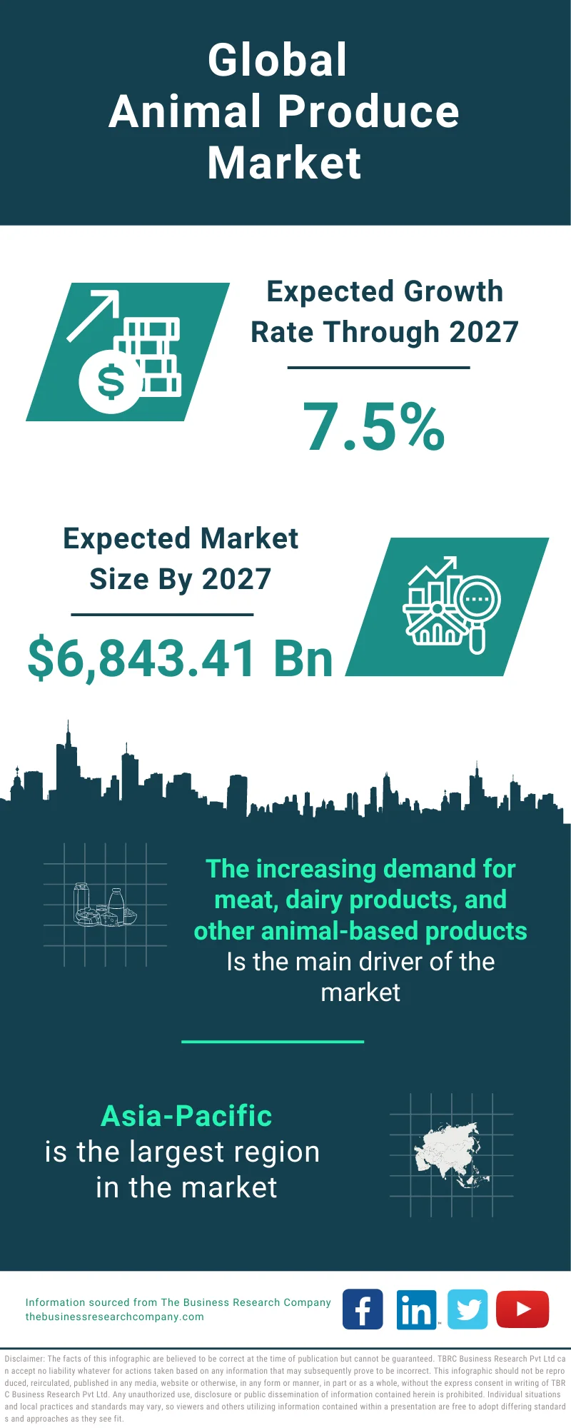 Animal Produce Global Market Report 2023