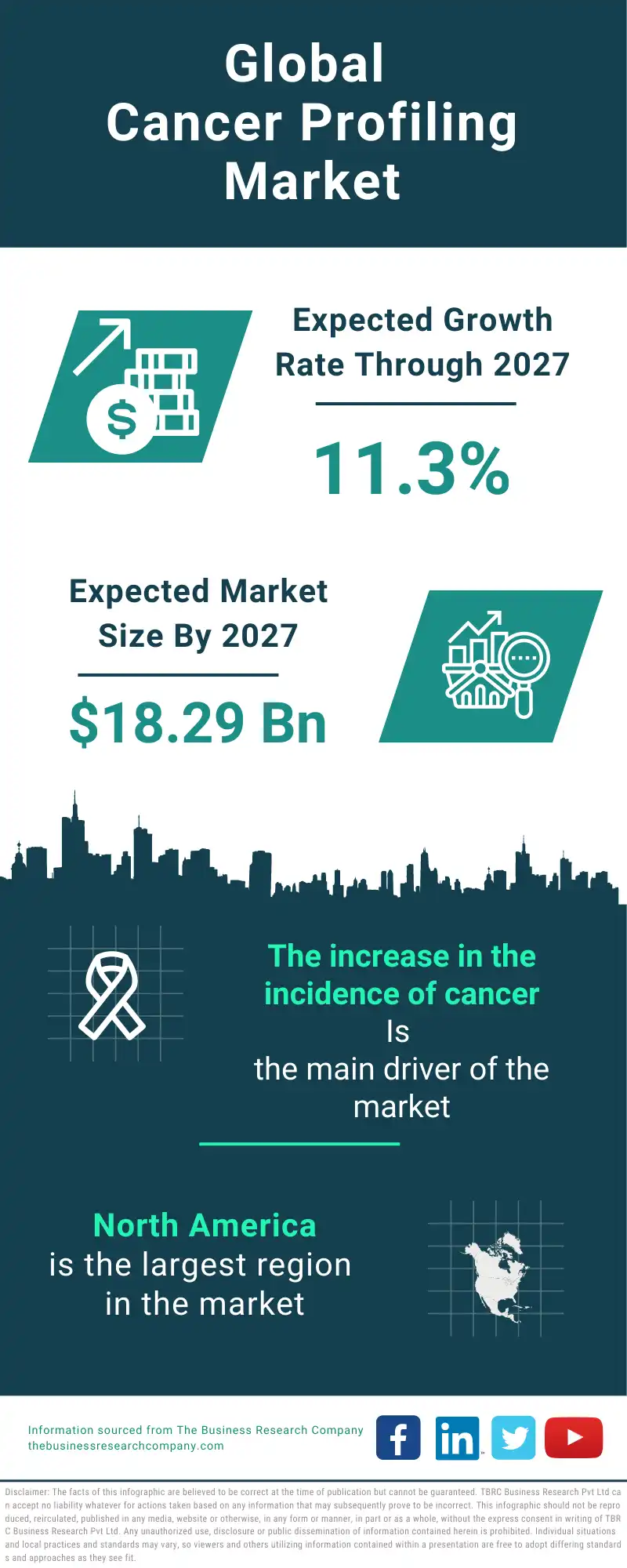Cancer Profiling Global Market Report 2023