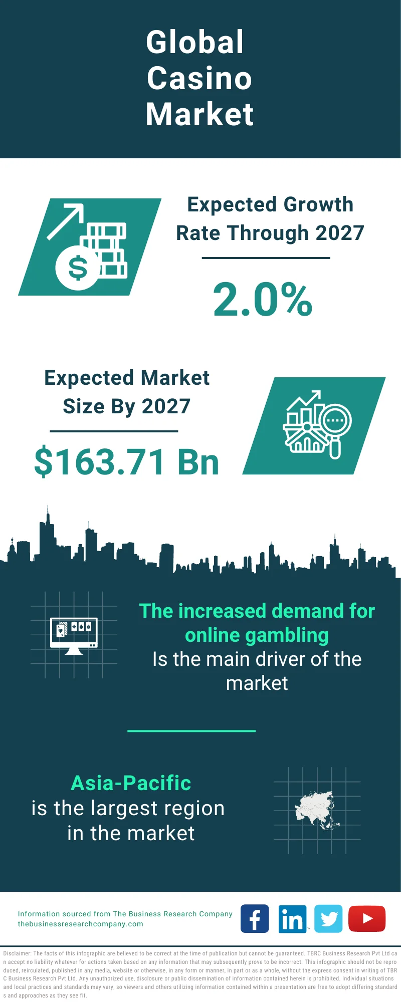 Casino Global Market Report 2023