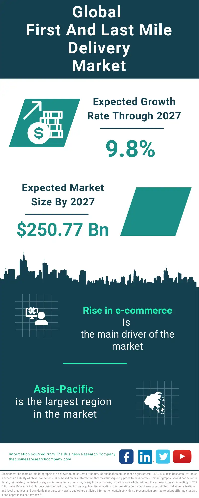 First and Last Mile Delivery Global Market Report 2023